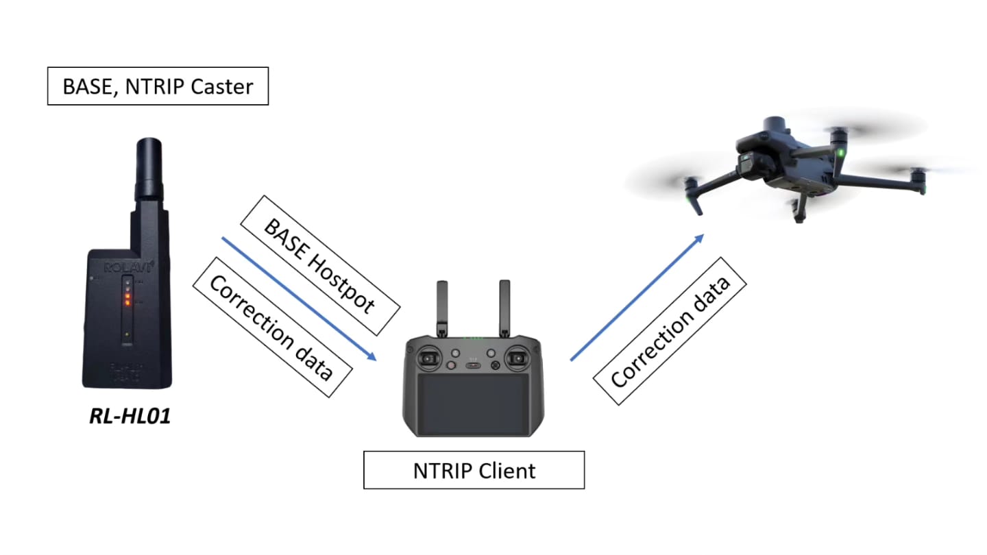 RTK connection for drone workflows using RL-HL01 as base and NTRIP client corrections.